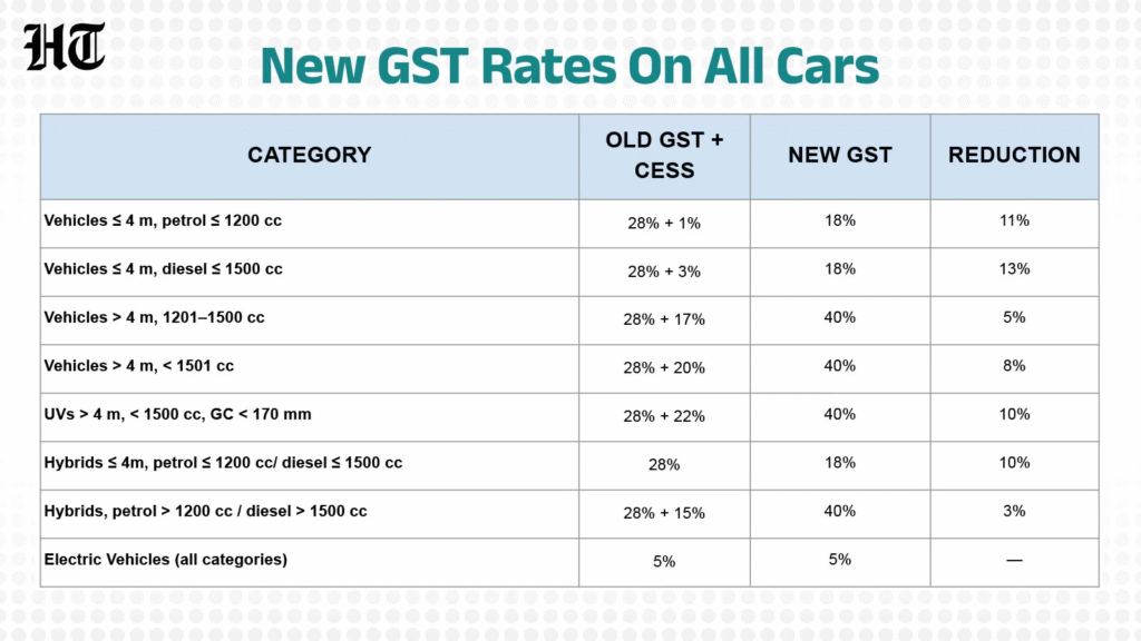 New GST rates on car 2025